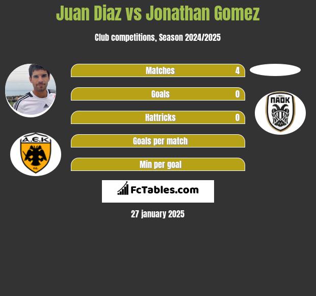 Juan Diaz vs Jonathan Gomez h2h player stats