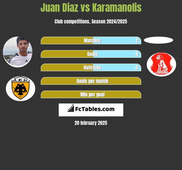 Juan Diaz vs Karamanolis h2h player stats