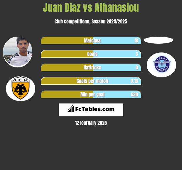 Juan Diaz vs Athanasiou h2h player stats