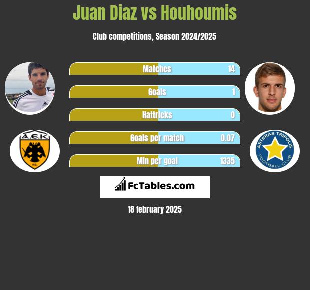 Juan Diaz vs Houhoumis h2h player stats