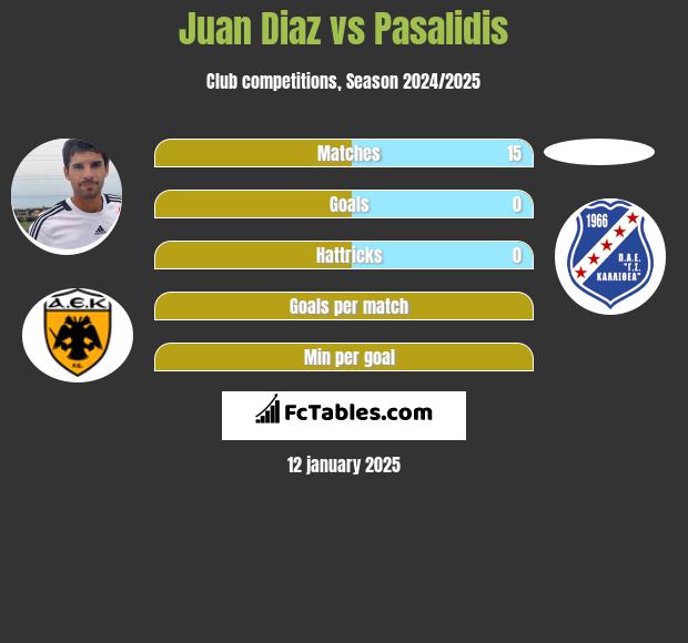 Juan Diaz vs Pasalidis h2h player stats