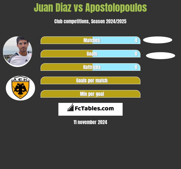 Juan Diaz vs Apostolopoulos h2h player stats