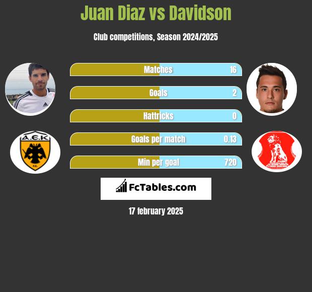 Juan Diaz vs Davidson h2h player stats