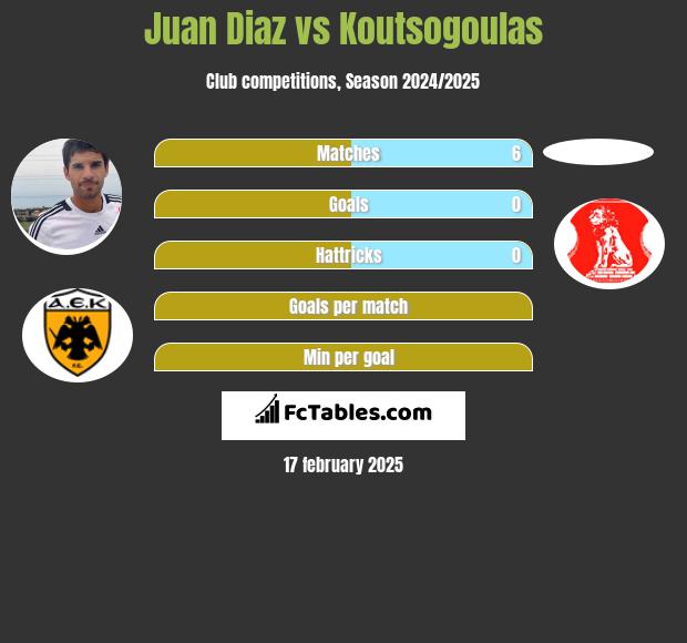 Juan Diaz vs Koutsogoulas h2h player stats