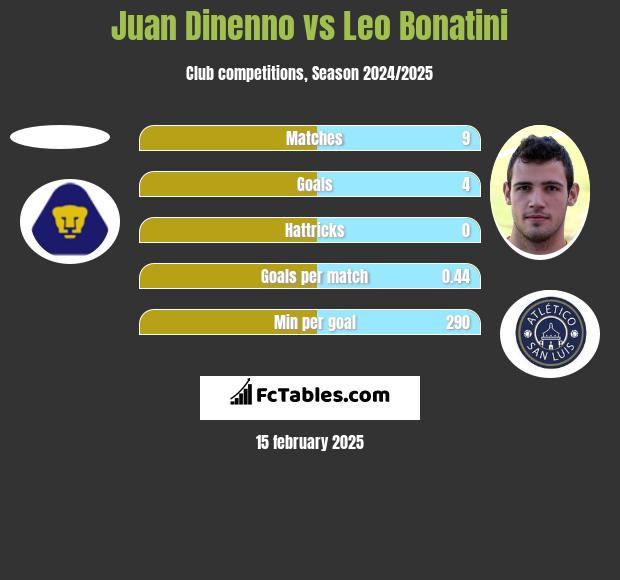 Juan Dinenno vs Leo Bonatini h2h player stats