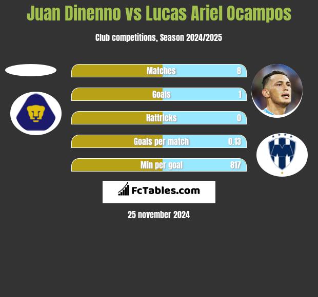 Juan Dinenno vs Lucas Ariel Ocampos h2h player stats