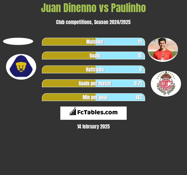 Juan Dinenno vs Paulinho h2h player stats