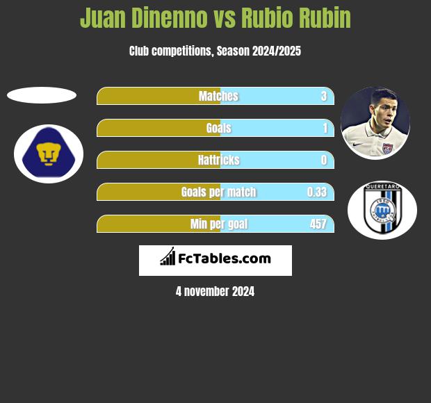 Juan Dinenno vs Rubio Rubin h2h player stats