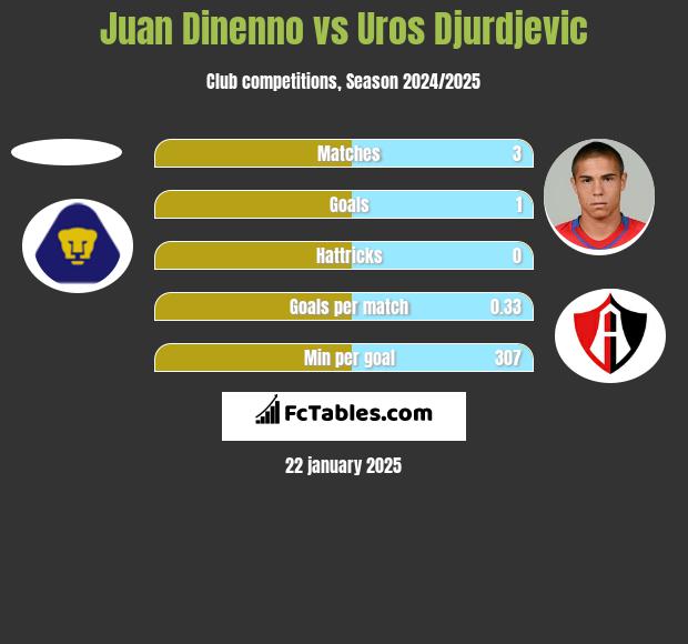 Juan Dinenno vs Uros Djurdjevic h2h player stats