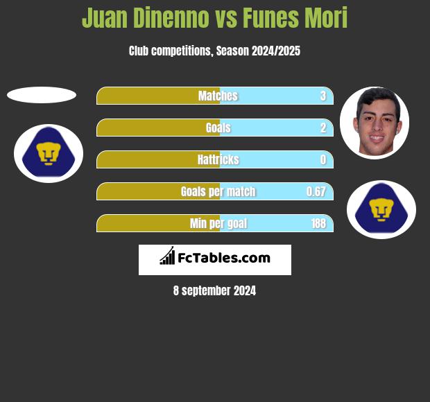 Juan Dinenno vs Funes Mori h2h player stats