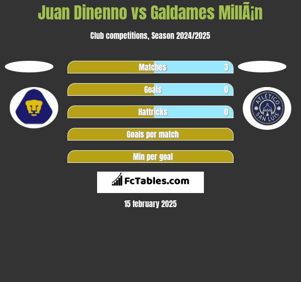 Juan Dinenno vs Galdames MillÃ¡n h2h player stats