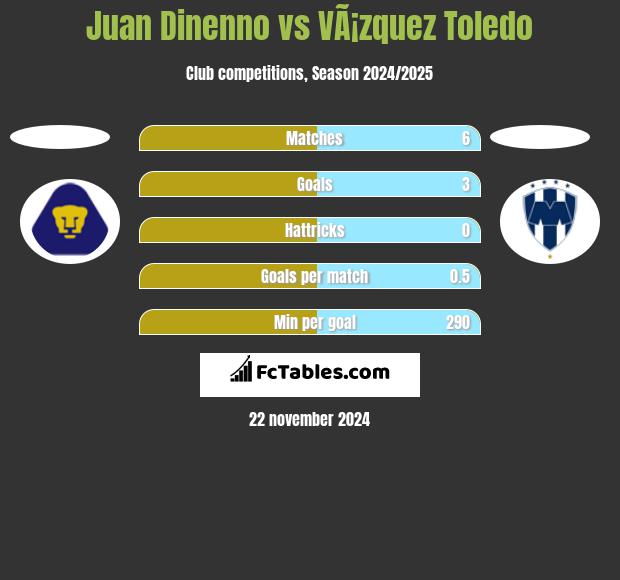 Juan Dinenno vs VÃ¡zquez Toledo h2h player stats