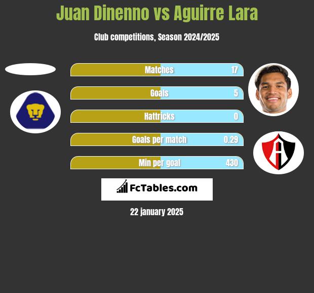 Juan Dinenno vs Aguirre Lara h2h player stats