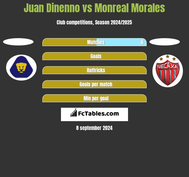 Juan Dinenno vs Monreal Morales h2h player stats