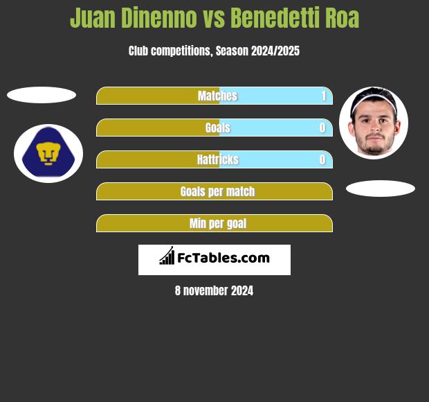 Juan Dinenno vs Benedetti Roa h2h player stats