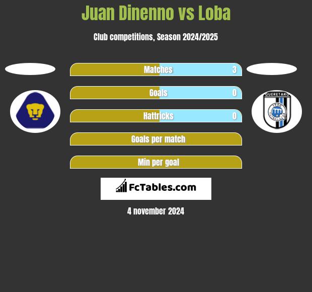 Juan Dinenno vs Loba h2h player stats