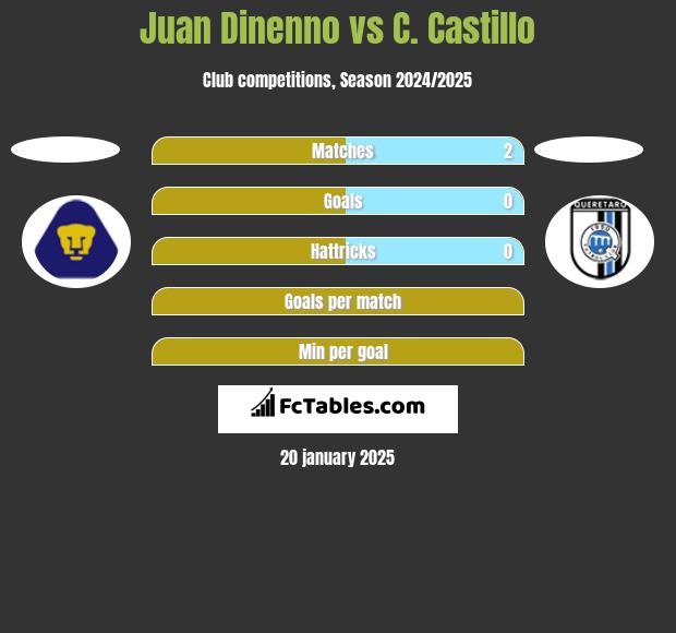 Juan Dinenno vs C. Castillo h2h player stats