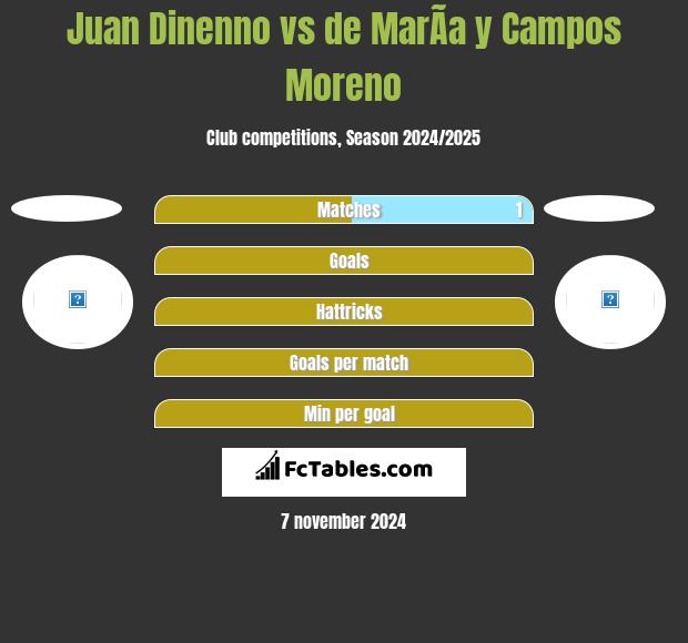 Juan Dinenno vs de MarÃ­a y Campos Moreno h2h player stats