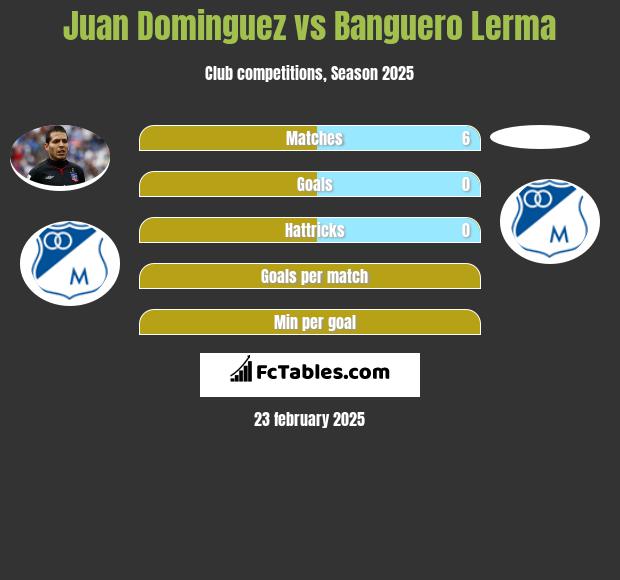 Juan Dominguez vs Banguero Lerma h2h player stats