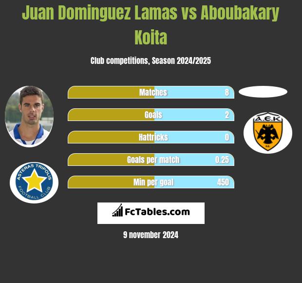 Juan Dominguez Lamas vs Aboubakary Koita h2h player stats