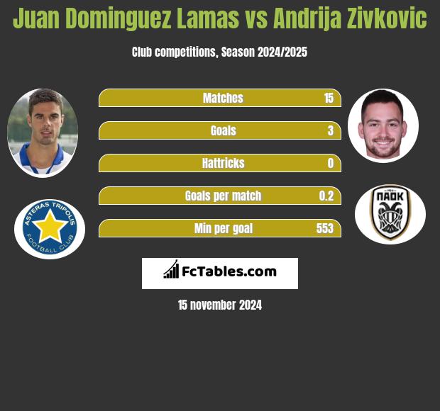 Juan Dominguez Lamas vs Andrija Zivković h2h player stats