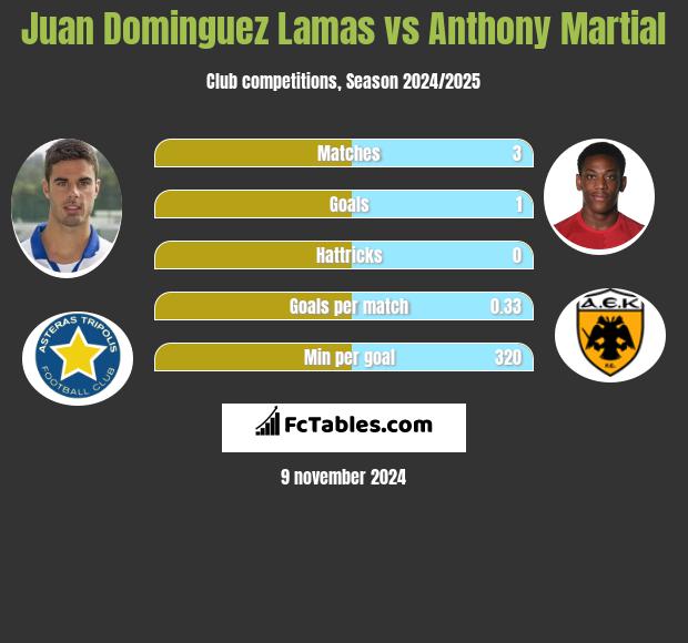 Juan Dominguez Lamas vs Anthony Martial h2h player stats