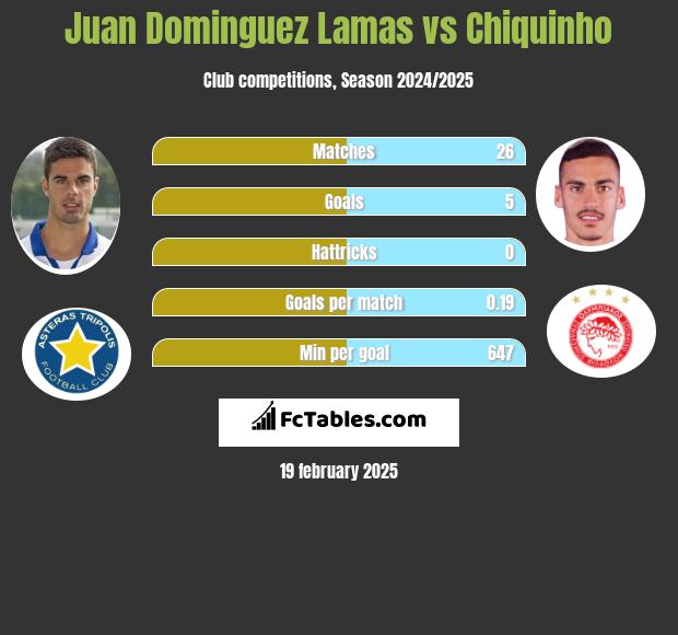 Juan Dominguez Lamas vs Chiquinho h2h player stats