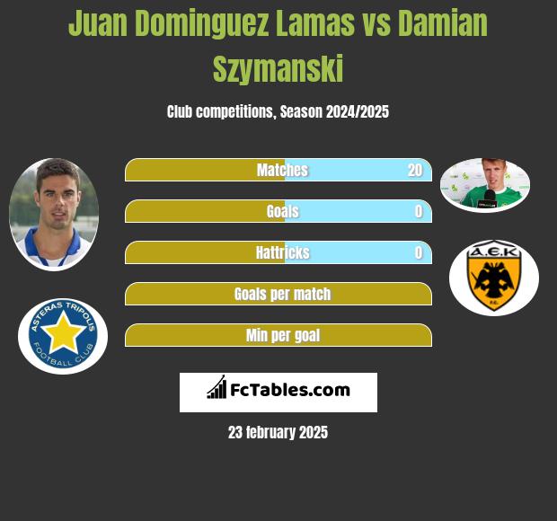 Juan Dominguez Lamas vs Damian Szymański h2h player stats