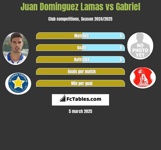 Juan Dominguez Lamas vs Gabriel h2h player stats