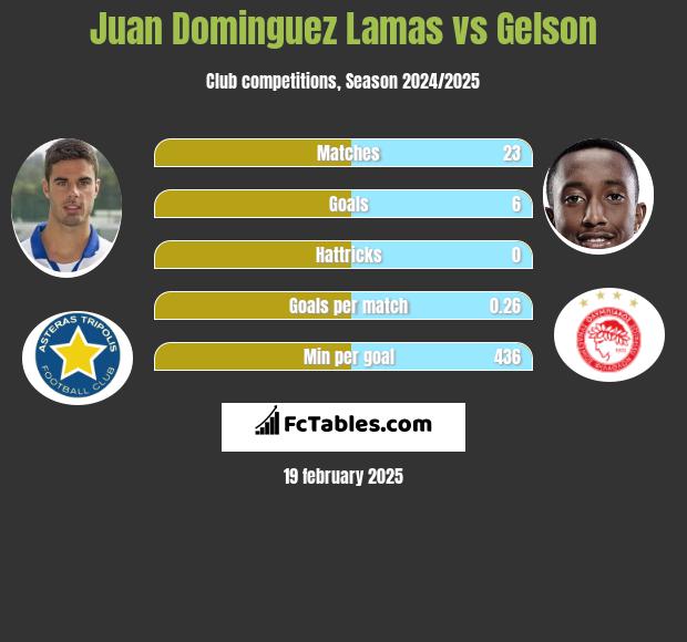 Juan Dominguez Lamas vs Gelson h2h player stats