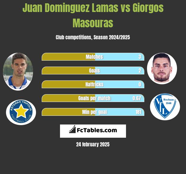 Juan Dominguez Lamas vs Giorgos Masouras h2h player stats