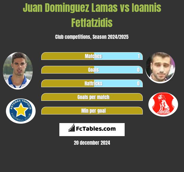 Juan Dominguez Lamas vs Ioannis Fetfatzidis h2h player stats