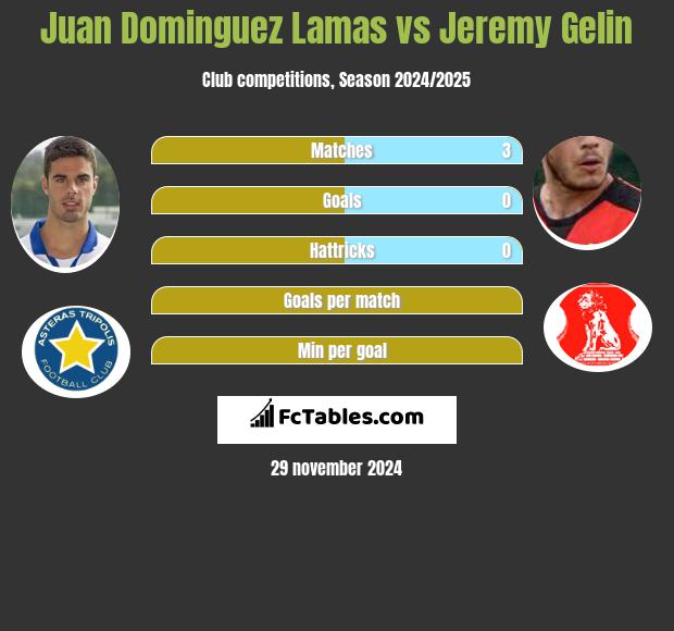 Juan Dominguez Lamas vs Jeremy Gelin h2h player stats