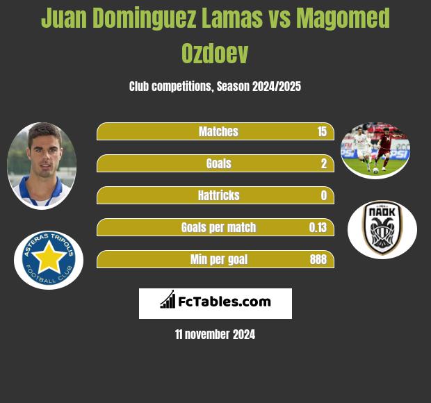 Juan Dominguez Lamas vs Magomed Ozdoev h2h player stats