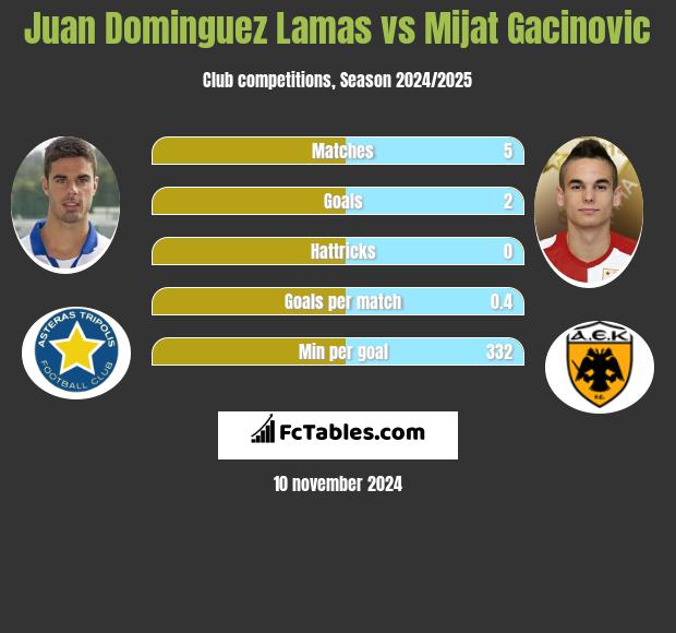 Juan Dominguez Lamas vs Mijat Gacinovic h2h player stats