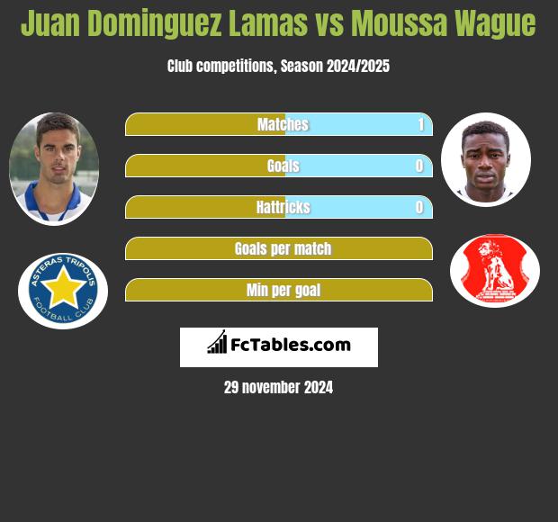 Juan Dominguez Lamas vs Moussa Wague h2h player stats