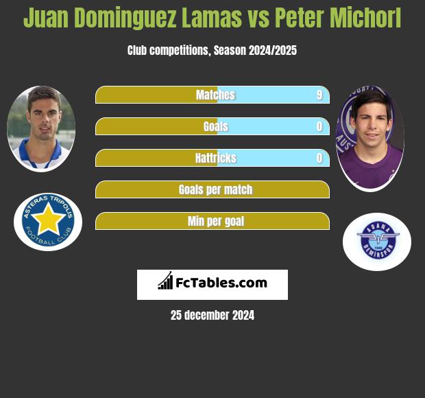 Juan Dominguez Lamas vs Peter Michorl h2h player stats