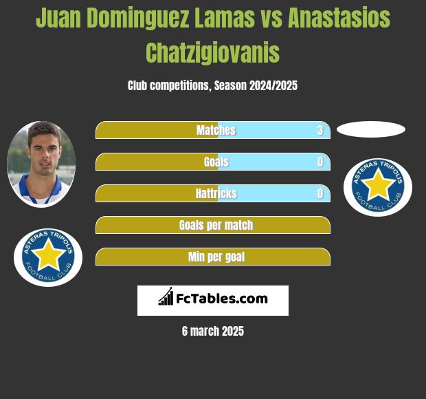 Juan Dominguez Lamas vs Anastasios Chatzigiovanis h2h player stats