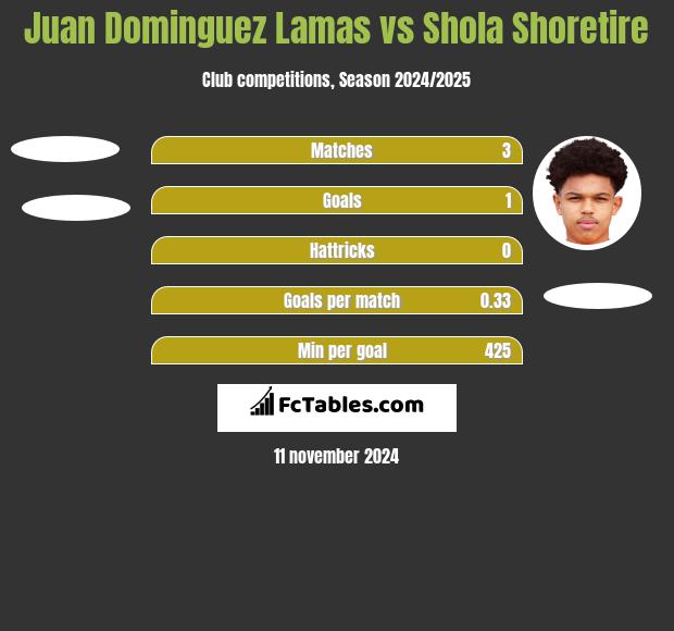 Juan Dominguez Lamas vs Shola Shoretire h2h player stats