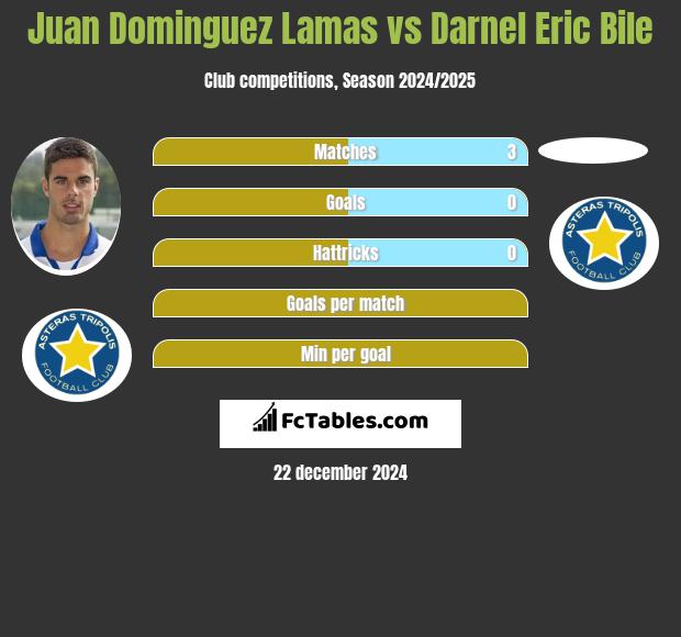 Juan Dominguez Lamas vs Darnel Eric Bile h2h player stats