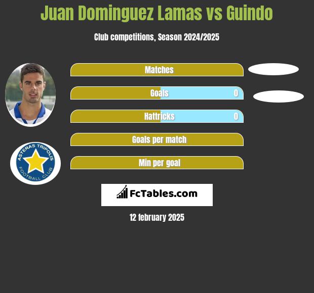 Juan Dominguez Lamas vs Guindo h2h player stats