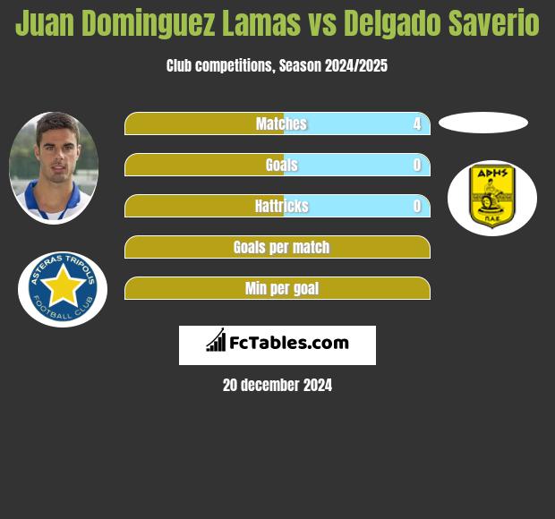 Juan Dominguez Lamas vs Delgado Saverio h2h player stats