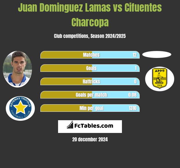 Juan Dominguez Lamas vs Cifuentes Charcopa h2h player stats