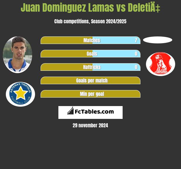 Juan Dominguez Lamas vs DeletiÄ‡ h2h player stats