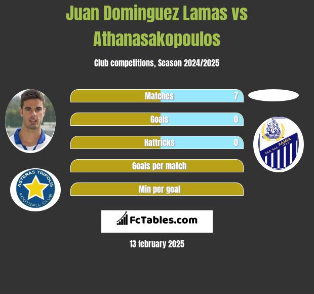 Juan Dominguez Lamas vs Athanasakopoulos h2h player stats