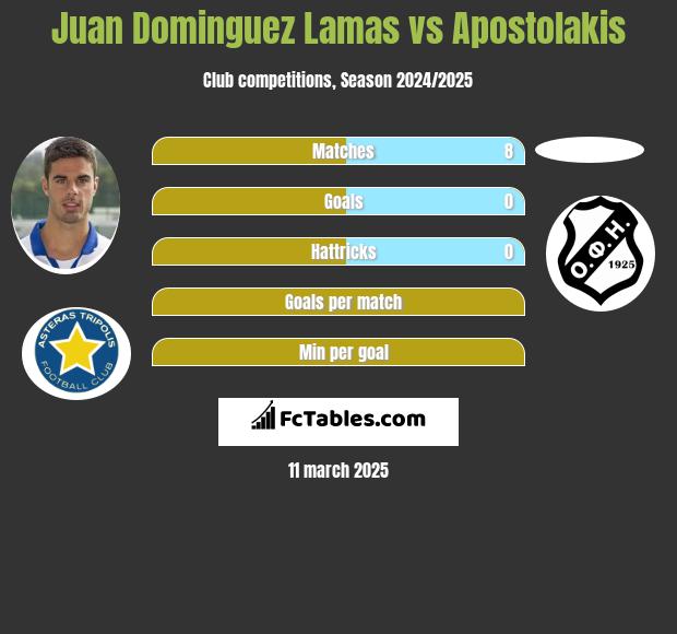 Juan Dominguez Lamas vs Apostolakis h2h player stats