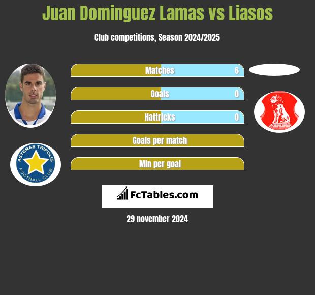 Juan Dominguez Lamas vs Liasos h2h player stats