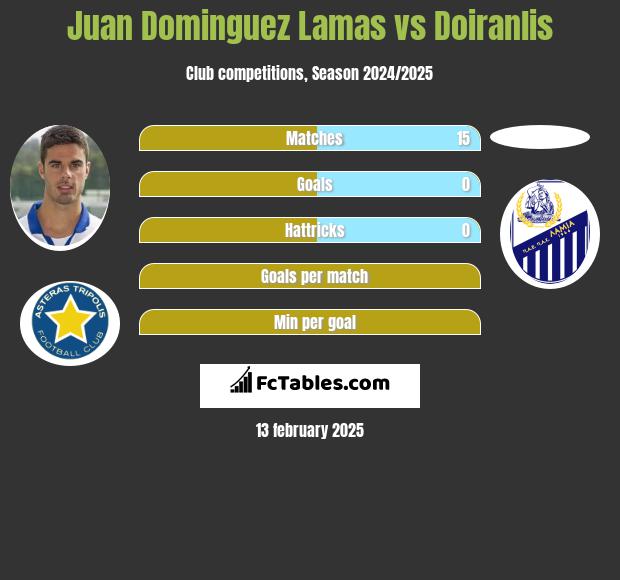 Juan Dominguez Lamas vs Doiranlis h2h player stats