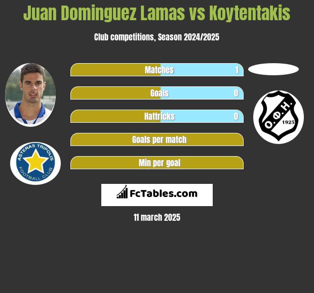 Juan Dominguez Lamas vs Koytentakis h2h player stats