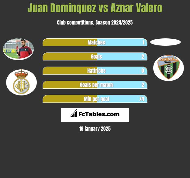 Juan Dominquez vs Aznar Valero h2h player stats